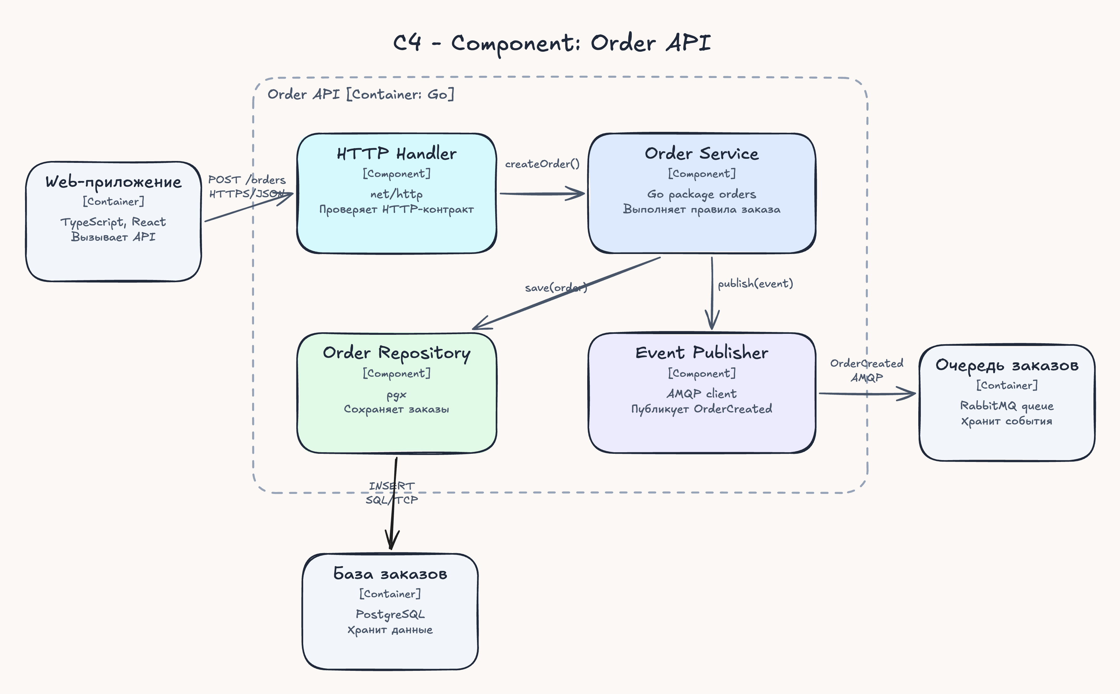Компонентная диаграмма Order API