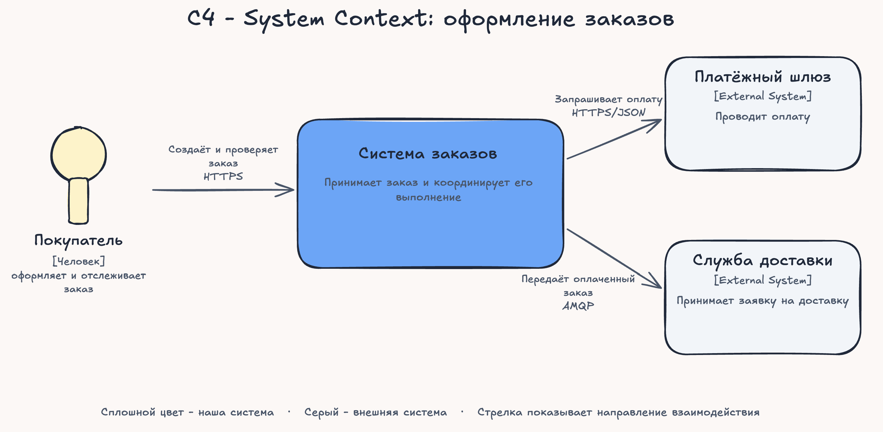 Контекстная диаграмма системы оформления заказов