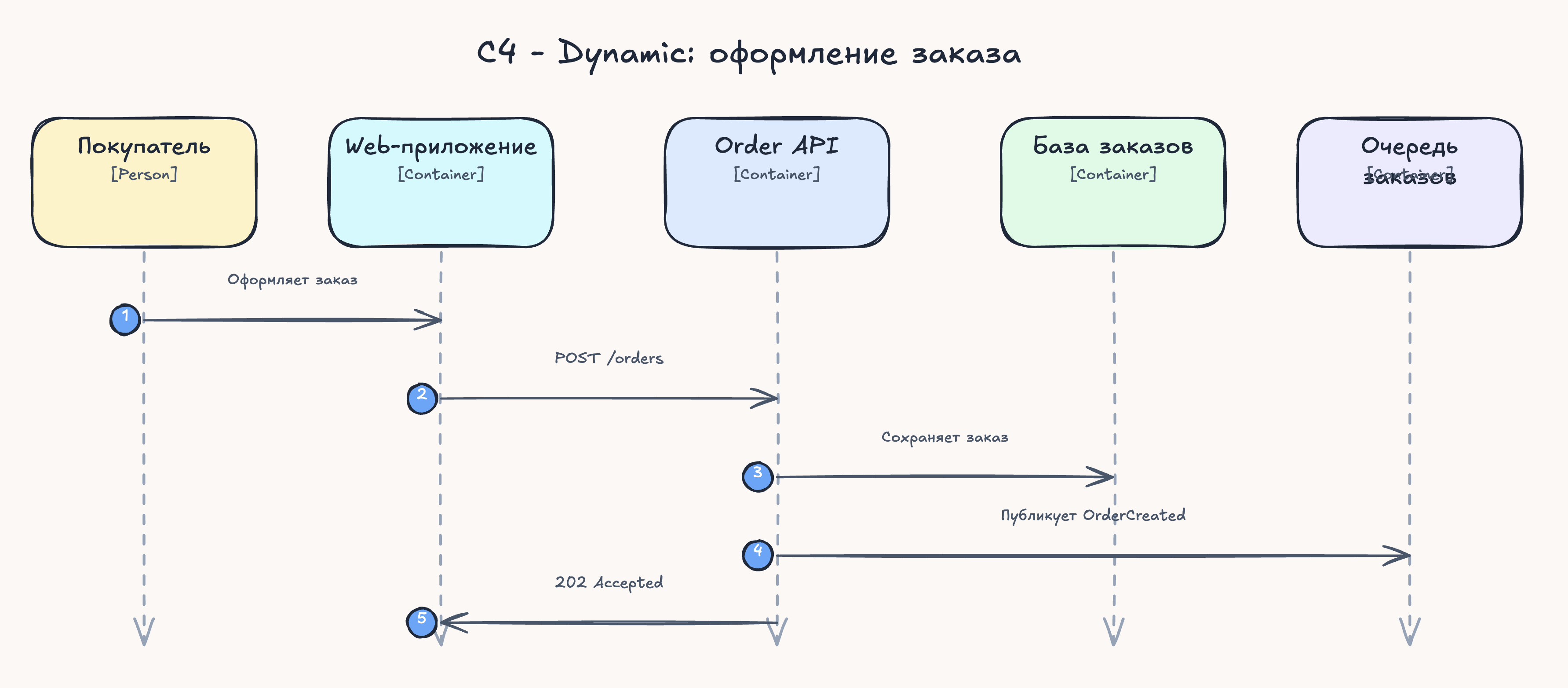 Динамическая диаграмма оформления заказа