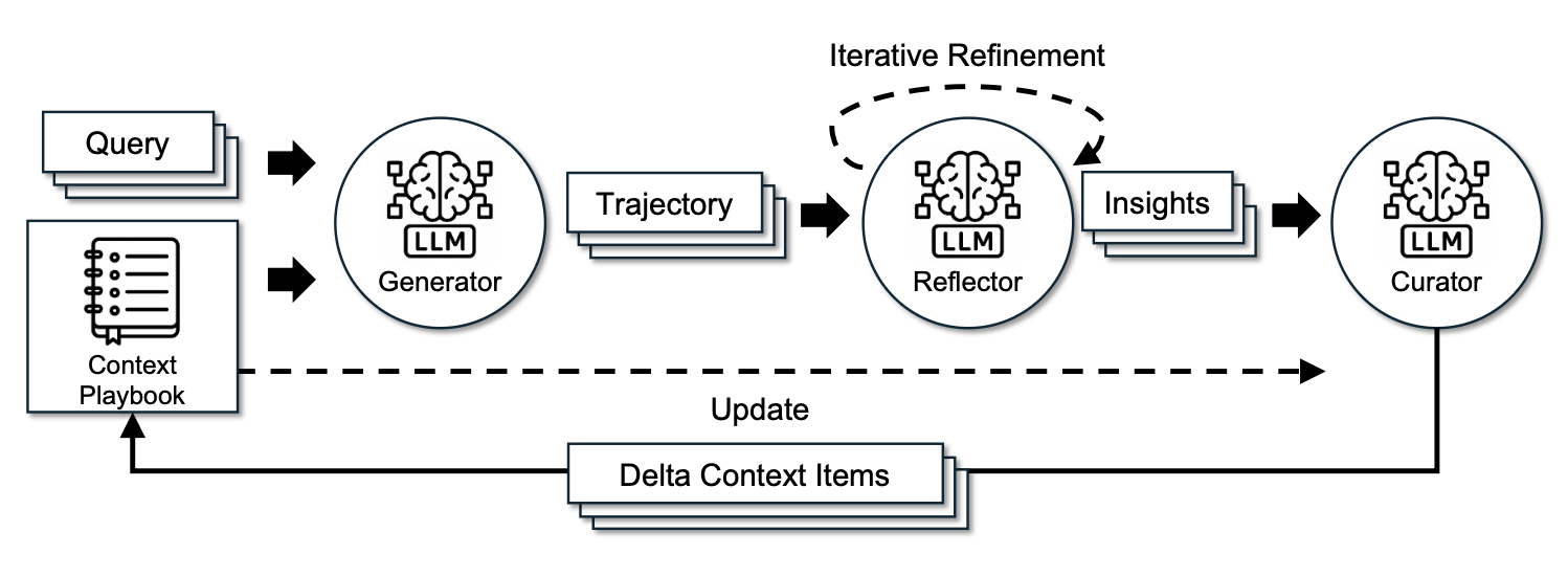 Схема архитектуры Agentic Context Engineering (ACE)