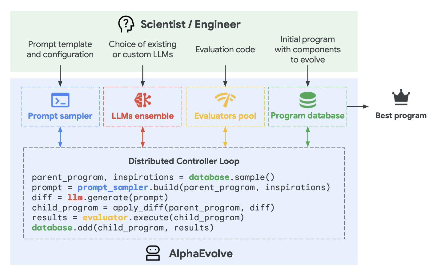 Схема работы AlphaEvolve