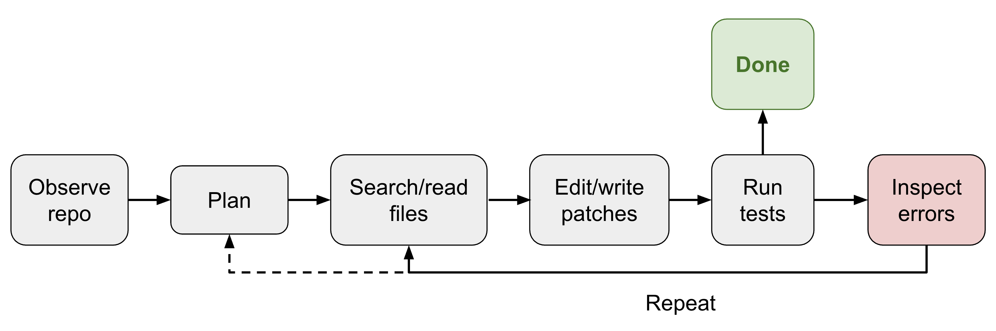 Схема работы coding-агента