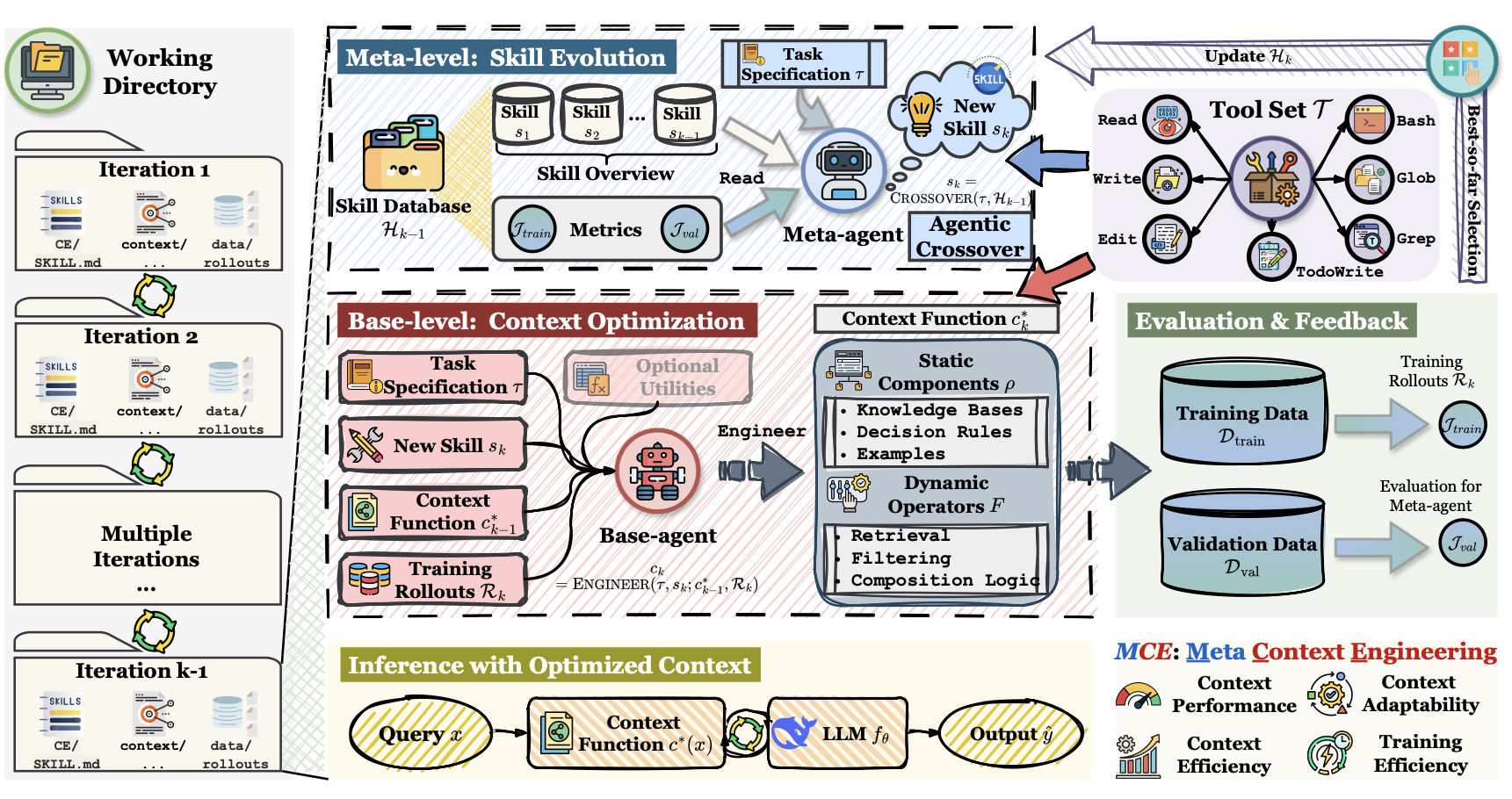 Схема Meta Context Engineering (MCE)