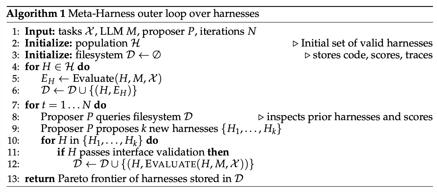 Алгоритм внешнего цикла оптимизации в Meta-Harness