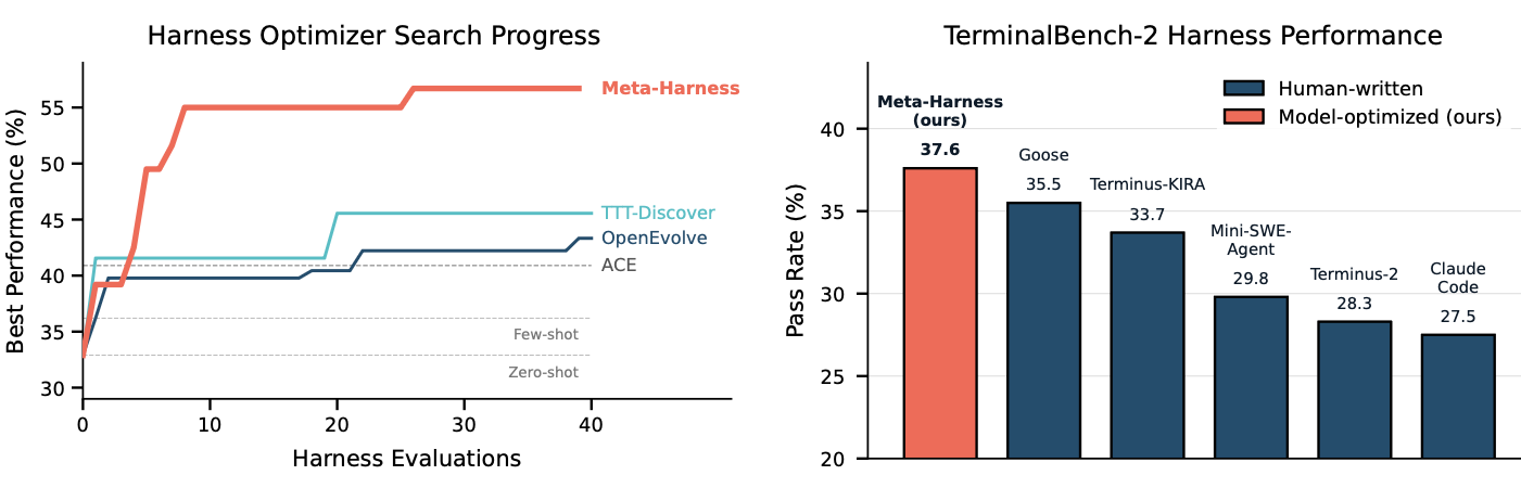 Результаты работы Meta-Harness